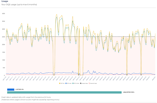 Spamhaus DQS reporting