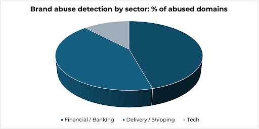 Brand abuse detection by sector: % of abused domains